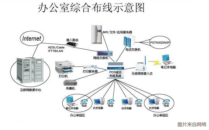 辦公室綜合布線