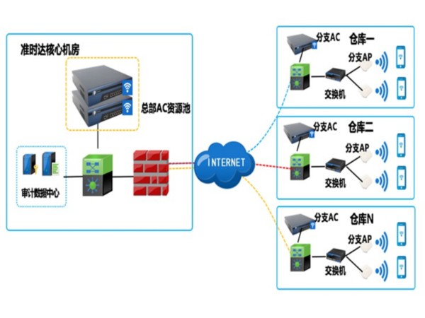 智慧倉儲無線網絡解決方案