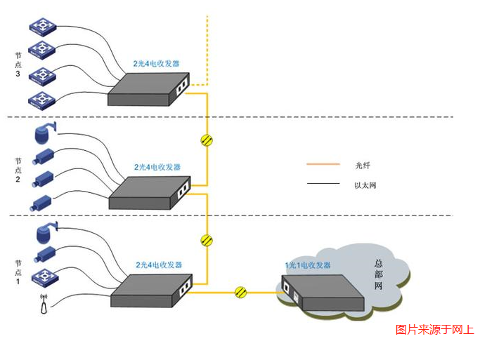 光纖收發(fā)器 光纖收發(fā)器