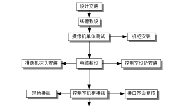 視頻監控系統有哪些施工工藝流程？
