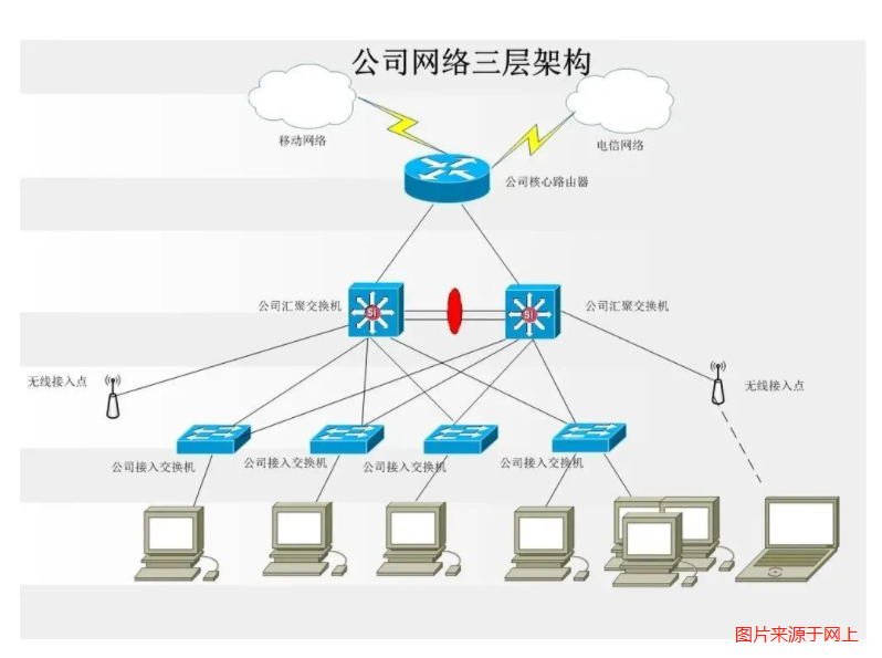 交換機三層網絡架構的基礎知識