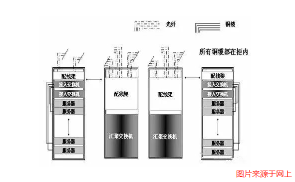 弱電機房數據中心網絡組網方案