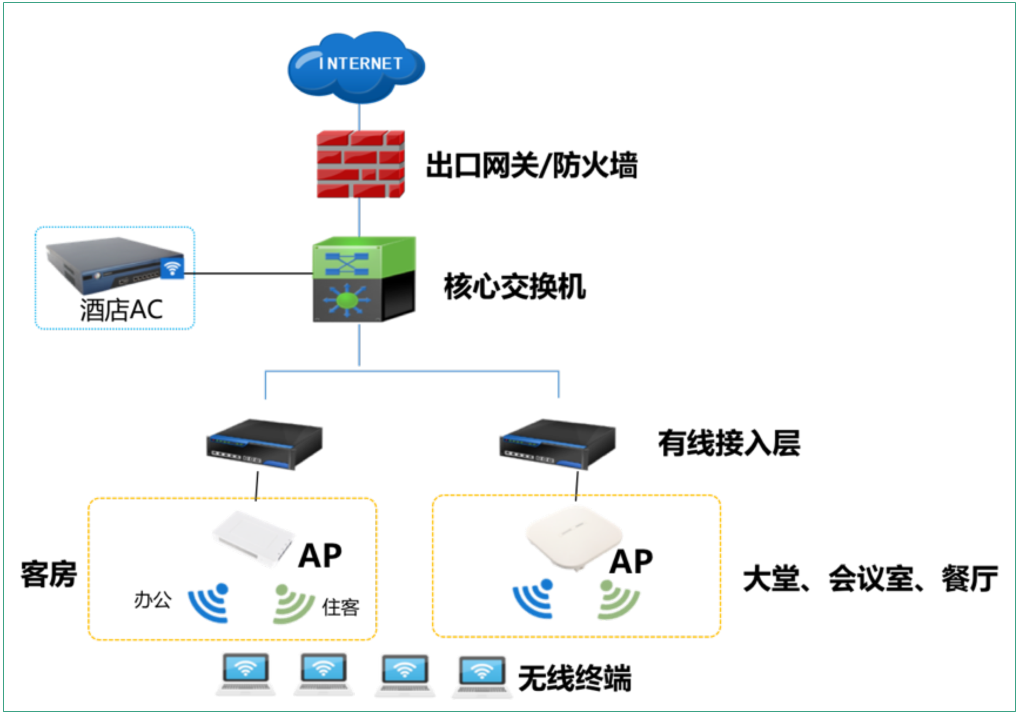 無線網絡解決方案
